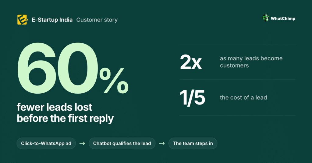 E-Startup India Cuts Lead Drop-Off by 60% and Doubles Conversions with Click-to-WhatsApp Ads