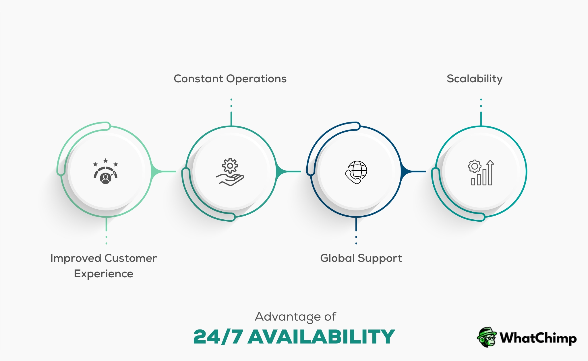 24/7 availability advantage of whatsapp chatbots