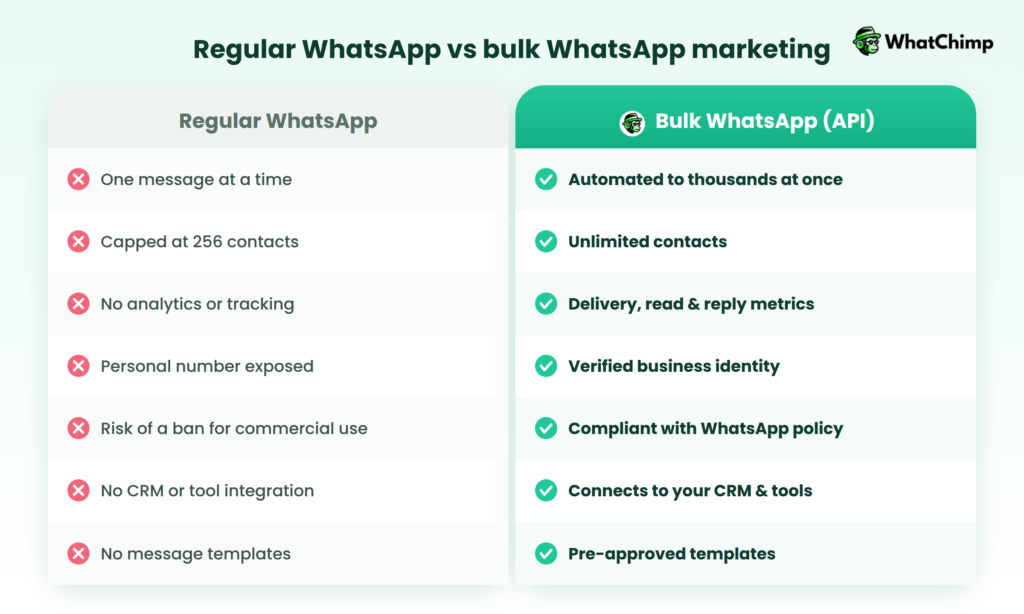 Bulk whatsapp marketing vs regular whatsapp