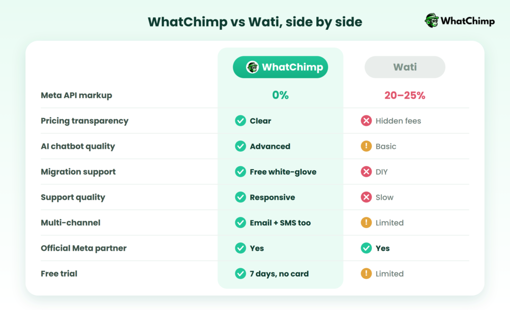Whatchimp vs wati