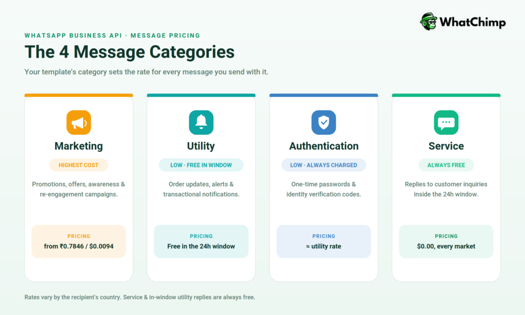Whatsapp business api four messages