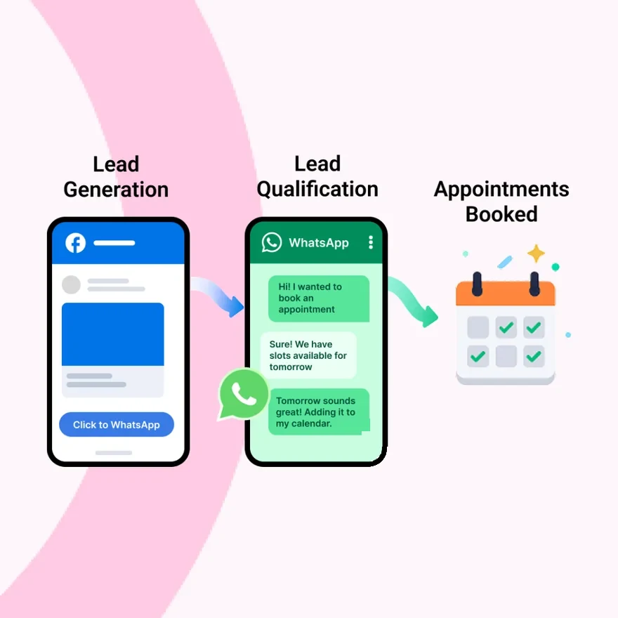 A lead moving from an ad to a WhatsApp chat to a booked appointment