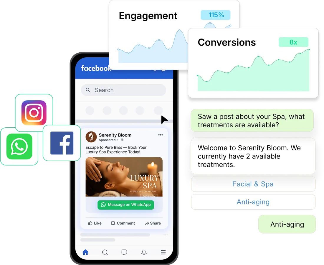 A Click to WhatsApp ad on Facebook opening a WhatsApp chat, with engagement and conversions rising